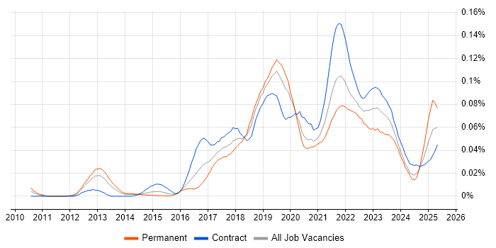 Job vacancy trend for Release Train in London Job vacancy trend for Release Train in London