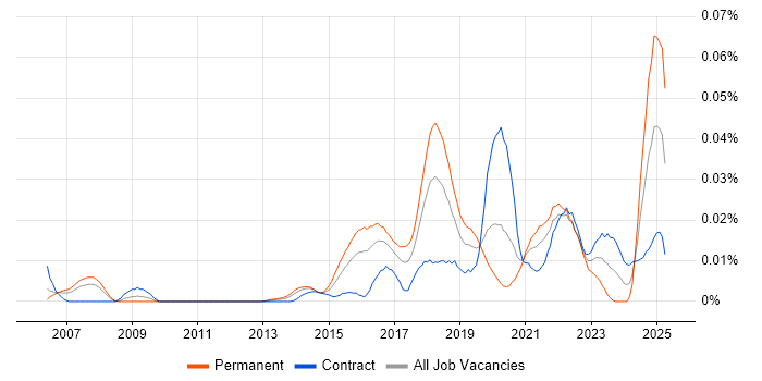 Job vacancy trend for Reliability Engineer in London Job vacancy trend for Reliability Engineer in London