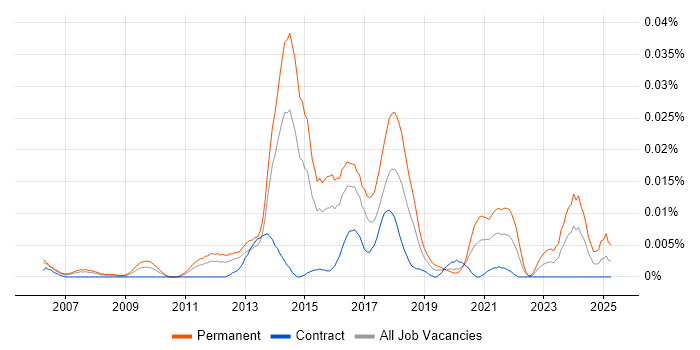 Job vacancy trend for Remarketing in London