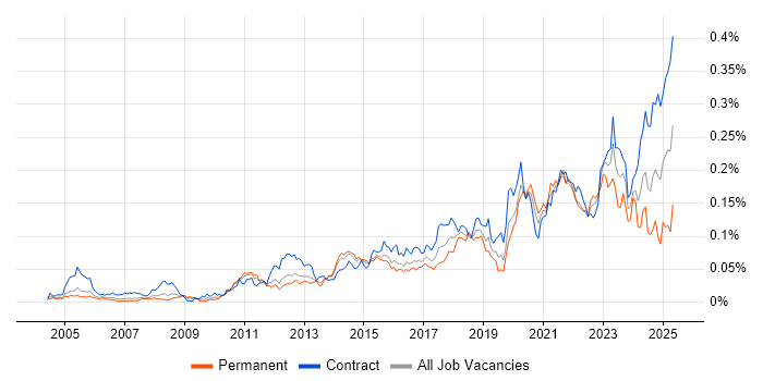 Job vacancy trend for Remediation Plan in London Job vacancy trend for Remediation Plan in London