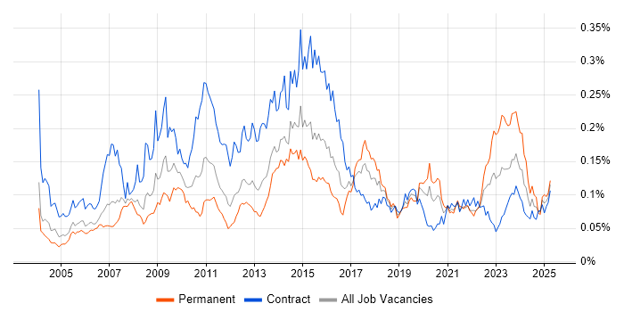 Job vacancy trend for Remedy ITSM in London