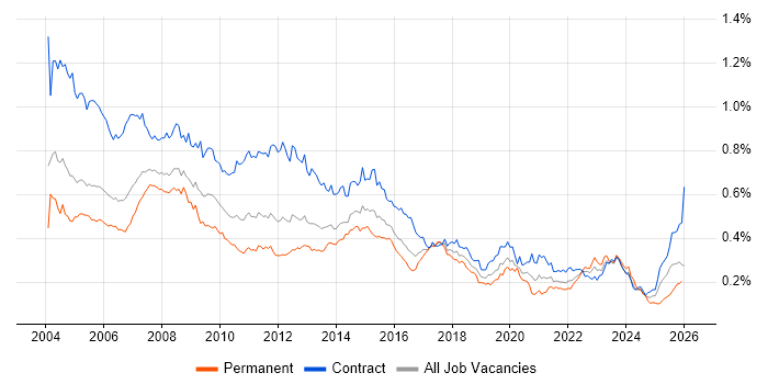 Remedy job vacancy trend in London