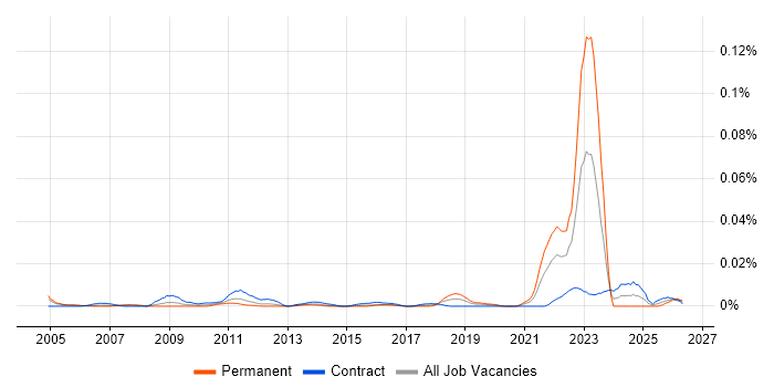 Remote Sensing job vacancy trend in London