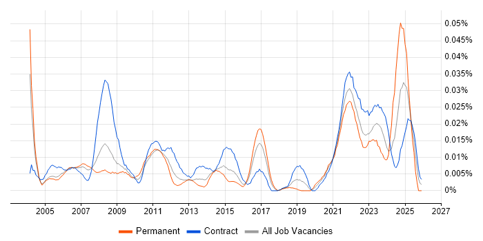 Remote Support Analyst job vacancy trend in London