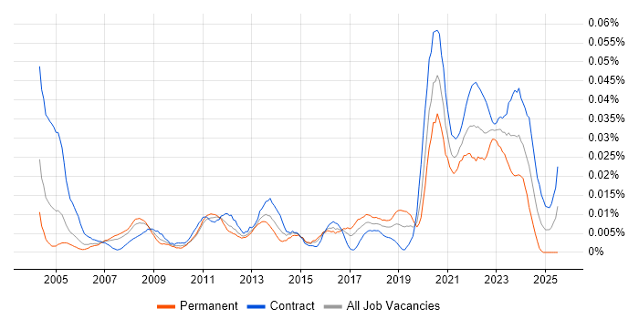 Job vacancy trend for Remote Support Engineer in London