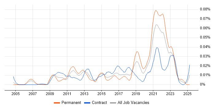Job vacancy trend for Remote Testing in London