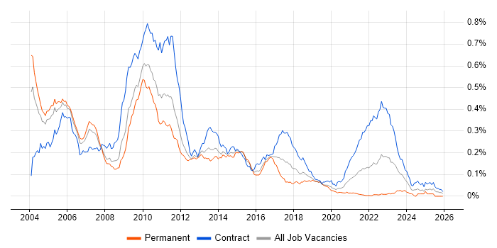 Rendezvous job vacancy trend in London