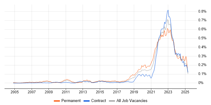 Job vacancy trend for Renewable Energy in London
