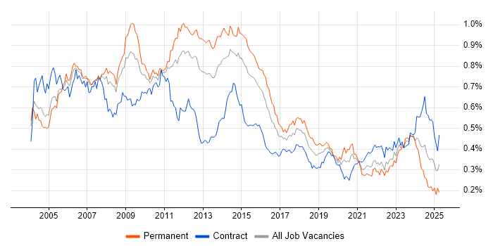 Job vacancy trend for Replication in London Job vacancy trend for Replication in London