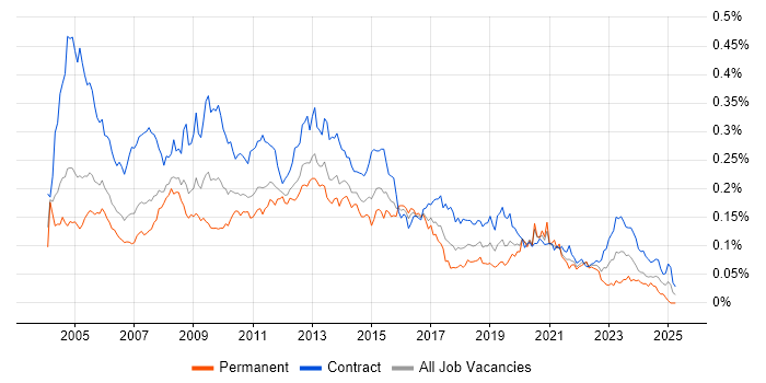 Job vacancy trend for Report Developer in London Job vacancy trend for Report Developer in London