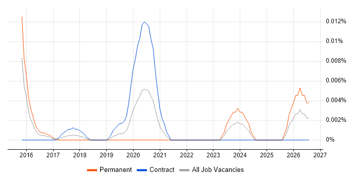 Reproducible Research job vacancy trend in London