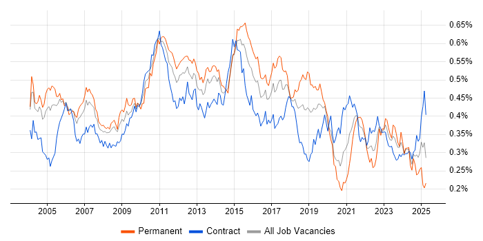 Job vacancy trend for Requirements Analysis in London Job vacancy trend for Requirements Analysis in London