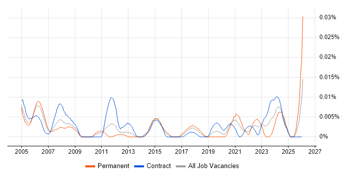 Requirements Engineer job vacancy trend in London