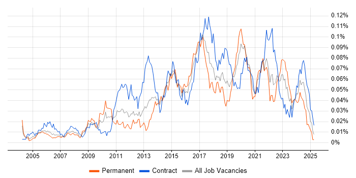 Job vacancy trend for Requirements Engineering in London Job vacancy trend for Requirements Engineering in London