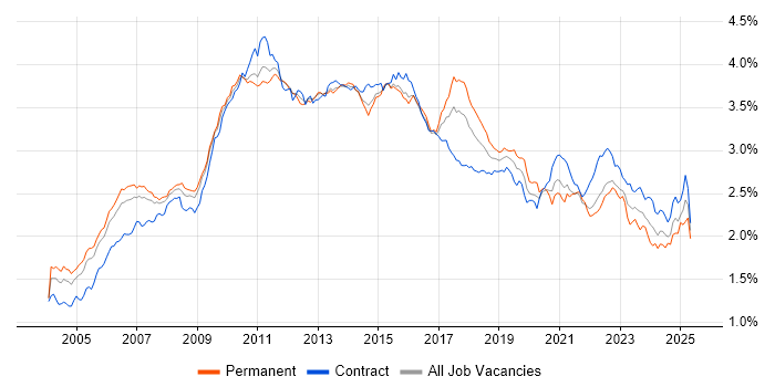 Job vacancy trend for Requirements Gathering in London Job vacancy trend for Requirements Gathering in London