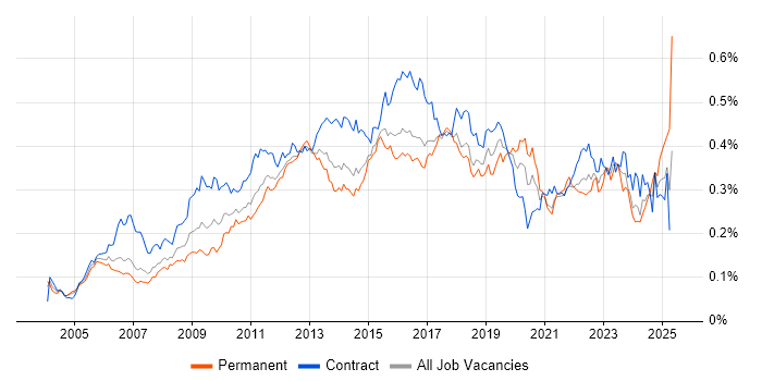 Job vacancy trend for Requirements Workshops in London Job vacancy trend for Requirements Workshops in London