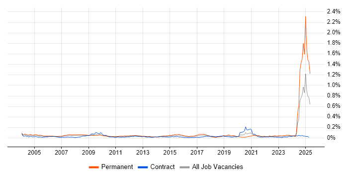 Job vacancy trend for Research Analyst in London
