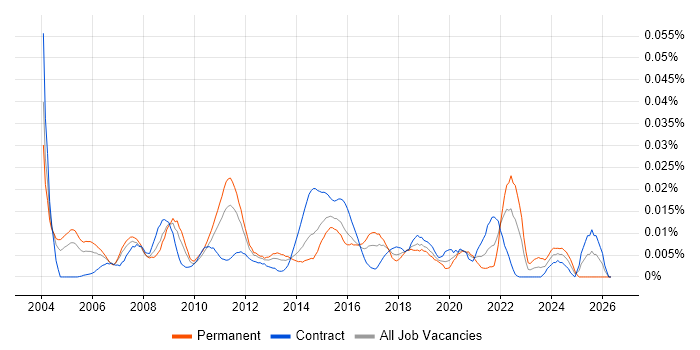 Research Consultant job vacancy trend in London