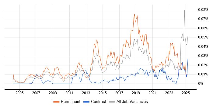 Job vacancy trend for Research Engineer in London Job vacancy trend for Research Engineer in London