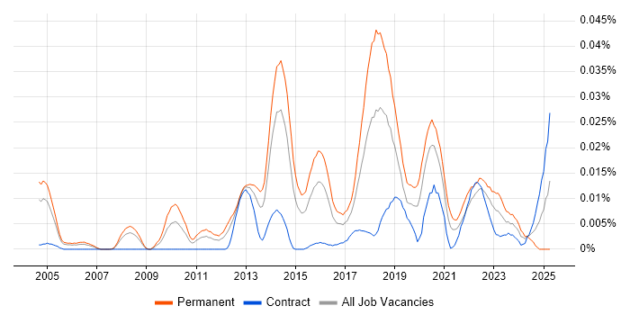 Job vacancy trend for Research Scientist in London