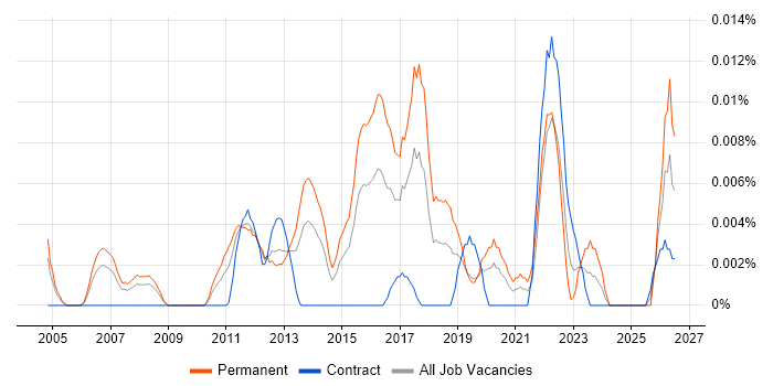 Research Software Engineer job vacancy trend in London