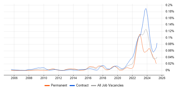 Job vacancy trend for Resilience Manager in London Job vacancy trend for Resilience Manager in London