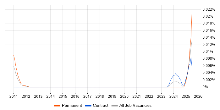 Job vacancy trend for Resilience Test Manager in London