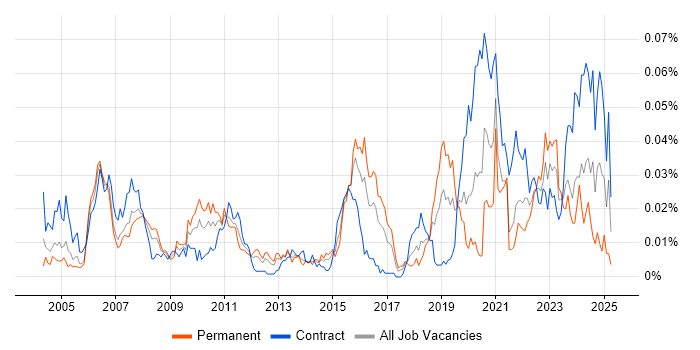 Job vacancy trend for Resilience Testing in London Job vacancy trend for Resilience Testing in London