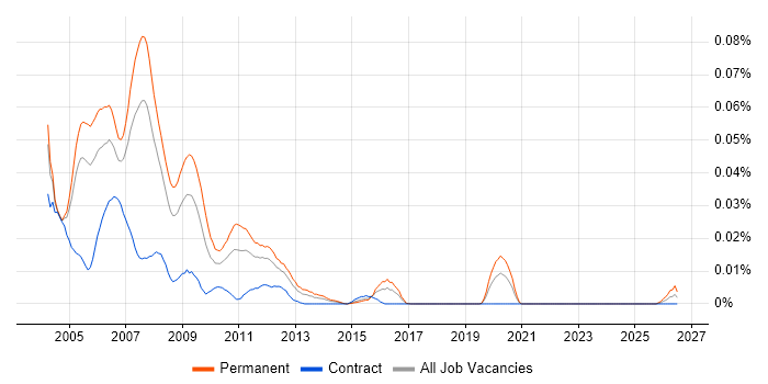 Resin job vacancy trend in London