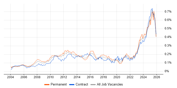 Resource Allocation job vacancy trend in London
