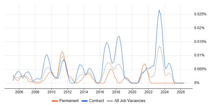 Resource Levelling job vacancy trend in London