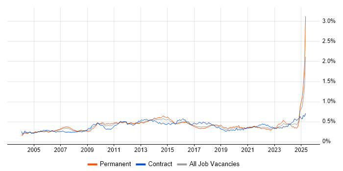 Job vacancy trend for Resource Management in London