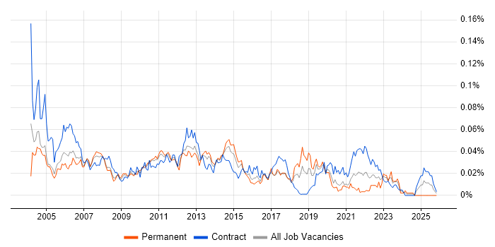 Resource Manager job vacancy trend in London