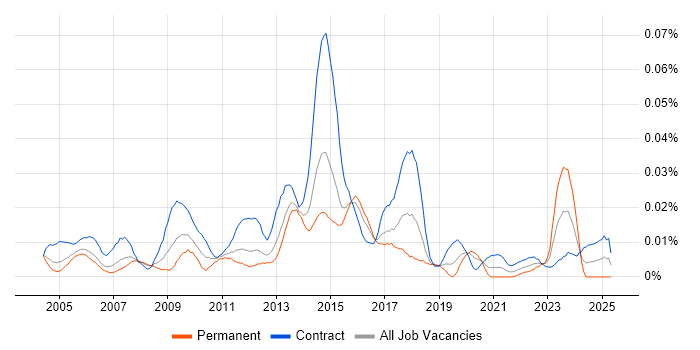 Job vacancy trend for ResourceLink in London Job vacancy trend for ResourceLink in London