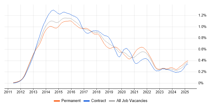Job vacancy trend for Responsive Web Design in London Job vacancy trend for Responsive Web Design in London