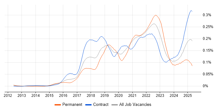 Job vacancy trend for REST Assured in London