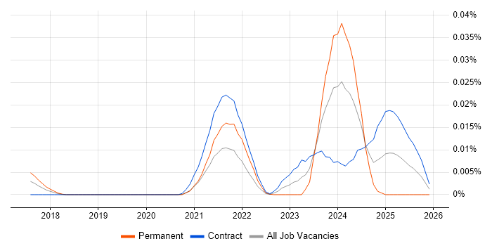 RESTCONF job vacancy trend in London