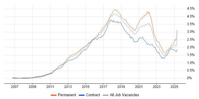 Job vacancy trend for RESTful in London Job vacancy trend for RESTful in London