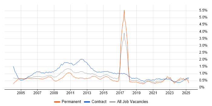 Job vacancy trend for Retail Banking in London Job vacancy trend for Retail Banking in London