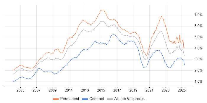 Job vacancy trend for Retail in London Job vacancy trend for Retail in London
