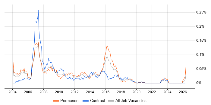 Retek job vacancy trend in London