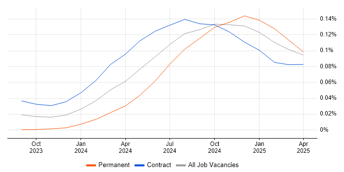 Job vacancy trend for Retrieval-Augmented Generation in London Job vacancy trend for Retrieval-Augmented Generation in London
