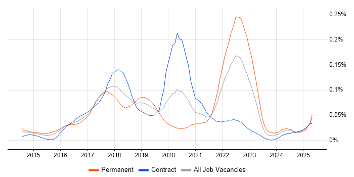 Job vacancy trend for Retrofit in London Job vacancy trend for Retrofit in London