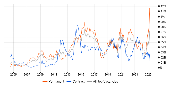 Job vacancy trend for Revenue Management in London Job vacancy trend for Revenue Management in London