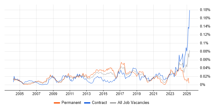 Job vacancy trend for Revenue Recognition in London