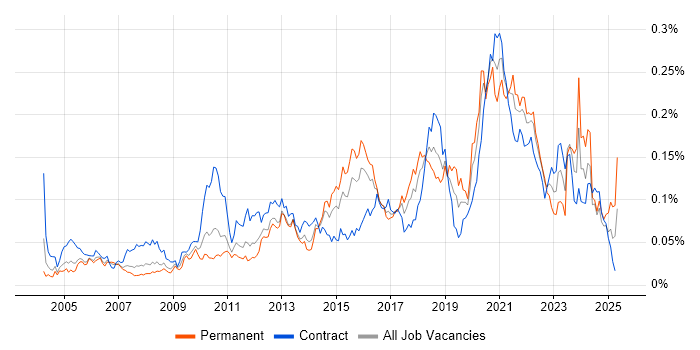 Job vacancy trend for Reverse Engineering in London Job vacancy trend for Reverse Engineering in London