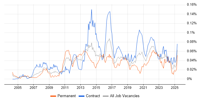 Job vacancy trend for Reverse Proxy in London