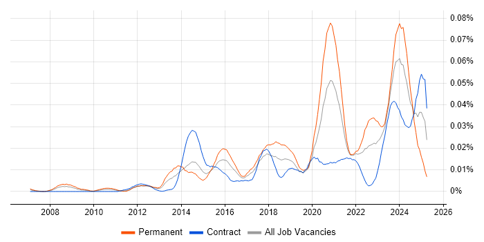 Job vacancy trend for Revit in London