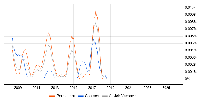 Revive Adserver job vacancy trend in London