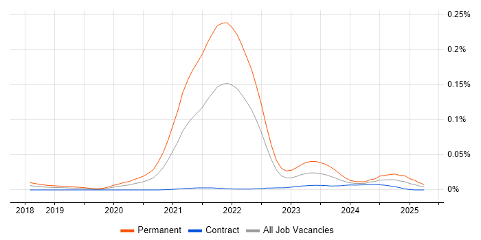 Job vacancy trend for Revolut in London